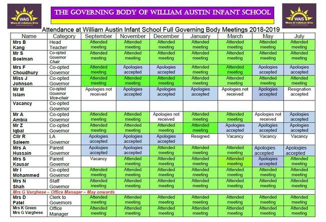 Attendance at William Austin Infant School Full Governing Body Meetings 2018-2019